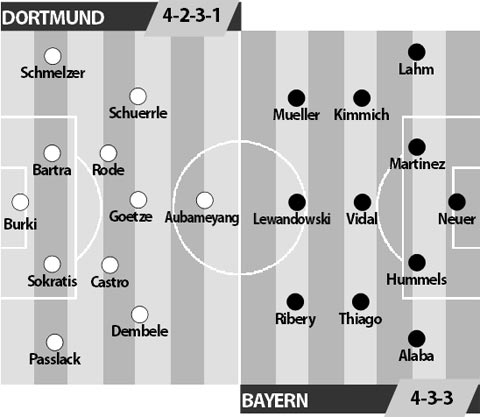 Dortmund vs Bayern Munich, 01h30 ngày 15/8: Phát súng đầu tiên