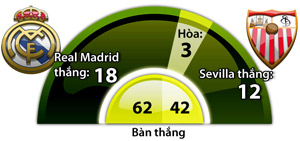 Real Madrid vs Sevilla, 01h45 ngày 10/8: Nhà vua đích thực