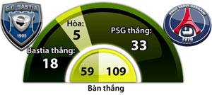 Bastia vs PSG, 01h00 ngày 13/8: “Tập bắn” trên đảo Corse