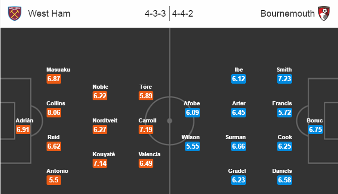 West Ham vs Bournemouth, 22h00 ngày 21/08: Chiến thắng đầu tiên