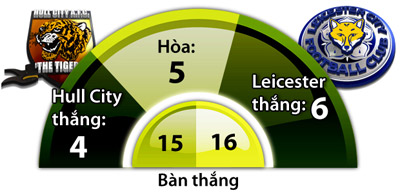Hull vs Leicester, 18h30 ngày 13/8: Leicester học cách làm… Vua