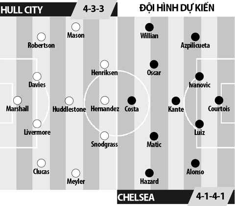 Hull vs Chelsea, 21h00 ngày 1/10: Thuần phục "hổ giấy"!