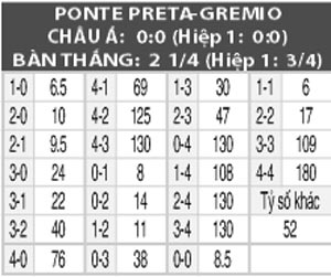 Ponte Preta vs Gremio, 07h00 ngày 15/9