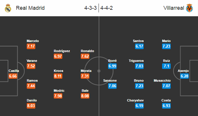 Real Madrid vs Villarreal, 01h00 ngày 22/09: Xây chắc ngôi đầu