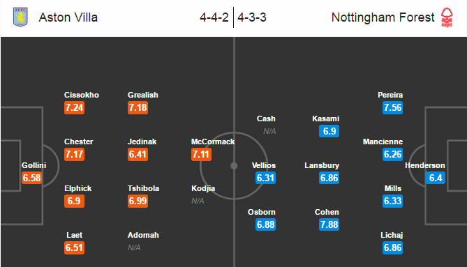 Aston Villa vs Nottingham Forest, 19h15 ngày 11/9: Điểm tựa sân nhà