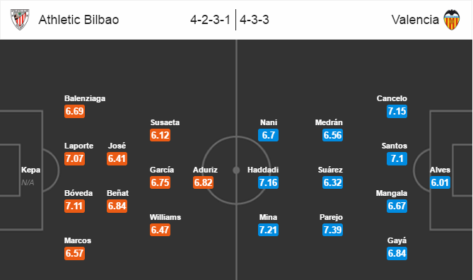 Athletic Bilbao vs Valencia, 21h15 ngày 18/09: Chưa thể có điểm