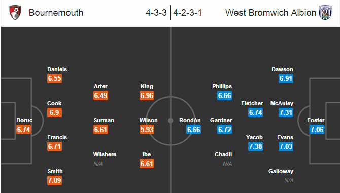 Bournemouth vs West Brom, 21h00 ngày 10/09: Dìu nhau đi xuống