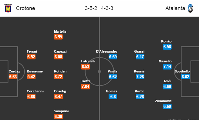 Crotone vs Atalanta, 00h00 ngày 27/9: Kéo nhau xuống vũng bùn