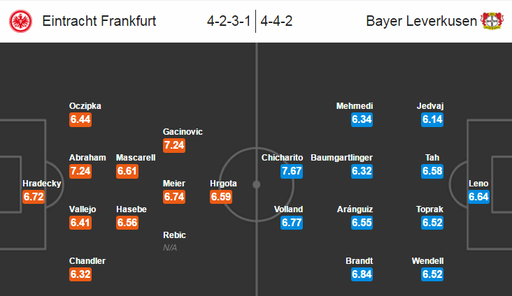 Frankfurt vs Leverkusen, 20h30 ngày 10/09: Khó cho chủ nhà