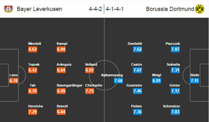 Leverkusen vs Dortmund, 23h30 ngày 01/10: Chiến thắng trong tầm tay