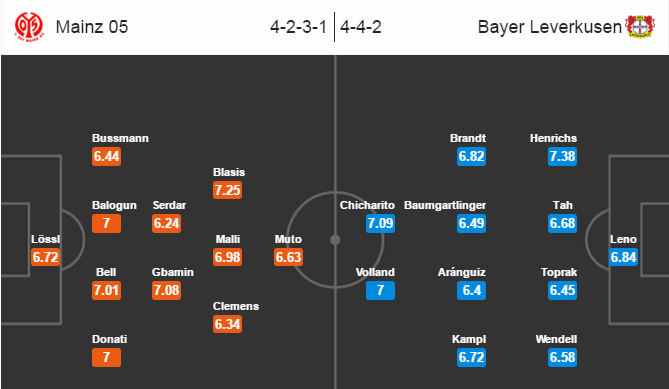 Mainz 05 vs Leverkusen, 20h30 ngày 24/9: Nỗi ám ảnh sân khách