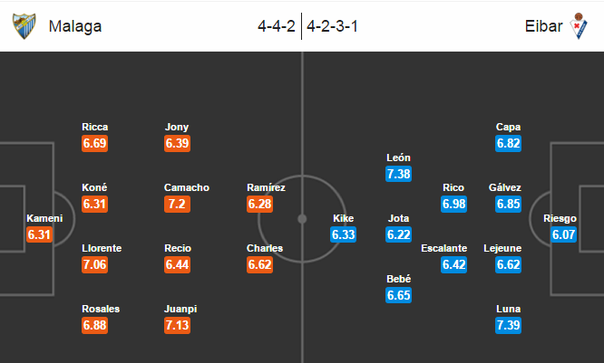 Malaga vs Eibar, 01h00 ngày 21/9: Chiến thắng đầu tay