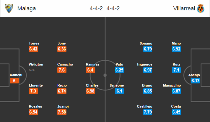 Malaga vs Villarreal, 23h15 ngày 10/09: Vẫn sẽ chia điểm