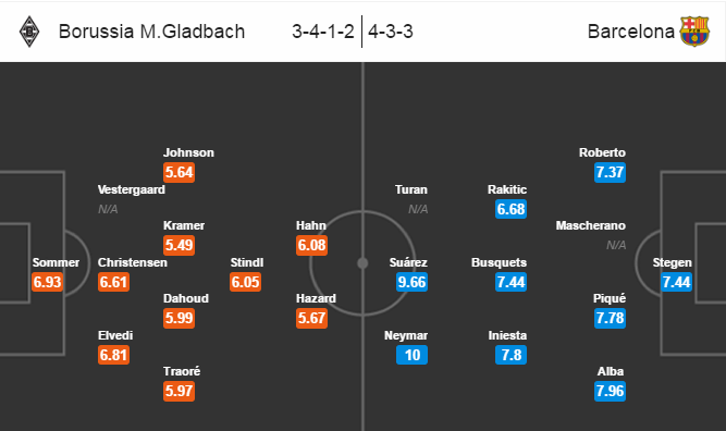 Monchengladbach vs Barcelona, 01h45 ngày 29/09: Sức mạnh vượt trội