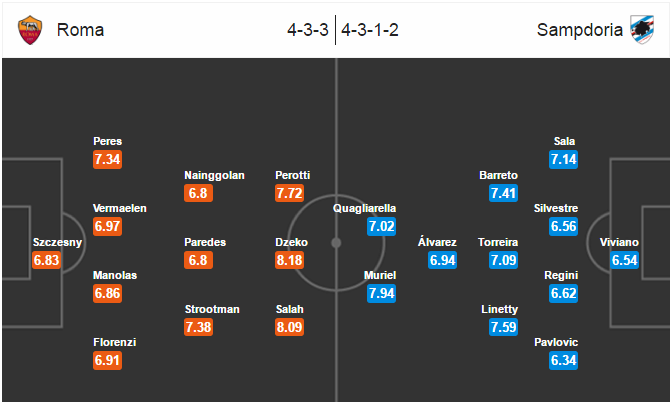 Roma vs Sampdoria, 20h00 ngày 11/09: Câu trả lời của bầy sói