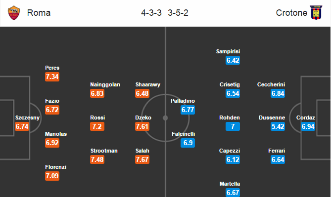 Roma vs Crotone, 01h45 ngày 22/9: Vững vàng top 3