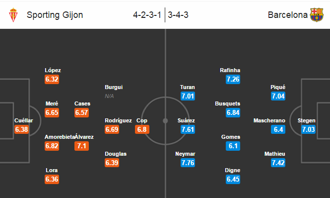 Sporting Gijón vs Barcelona, 21h15 ngày 24/9: Quá chênh lệch