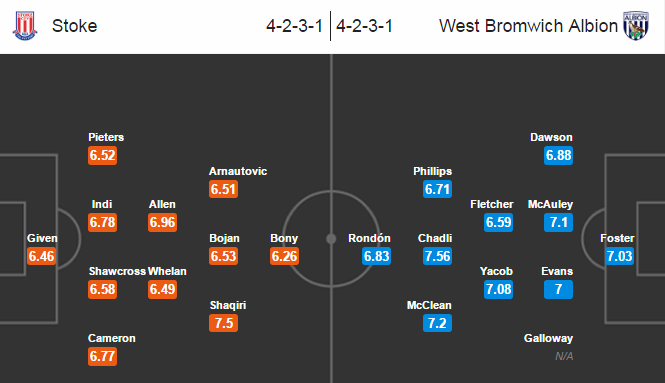 Stoke City vs West Brom, 21h00 ngày 24/9: Sân nhà không là lợi thế