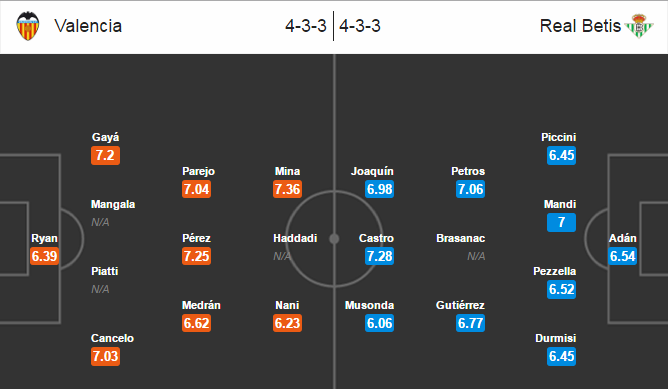 Valencia vs Real Betis, 21h00 ngày 11/9: Điểm số đầu tiên