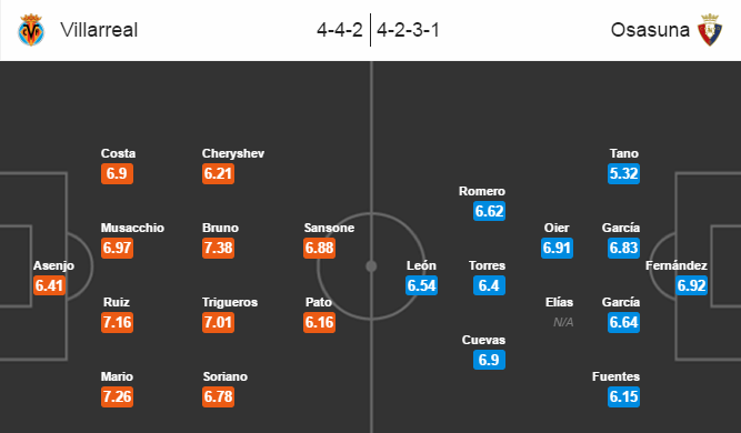 Villarreal vs Osasuna, 23h30 ngày 25/9: Khó cho khách