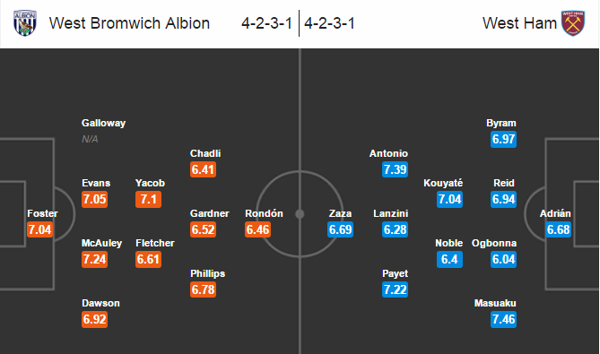 West Brom vs West Ham, 21h00 ngày 17/09: Kéo nhau đi xuống