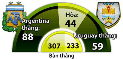 Argentina vs Uruguay, 06h30 ngày 2/9: Thử thách cực đại cho Bauza