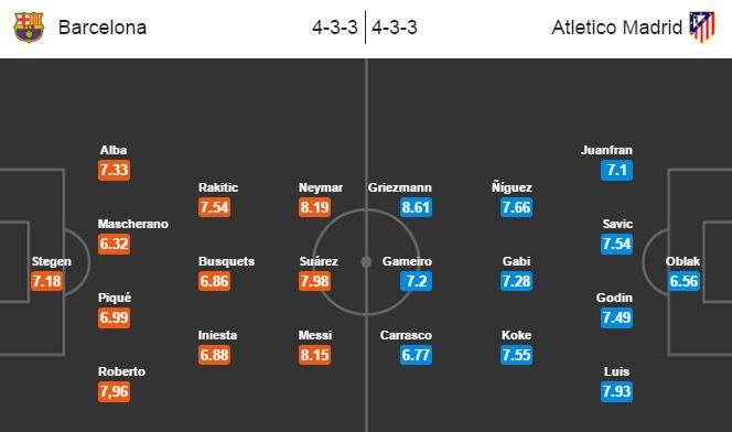 Barcelona vs Atletico Madrid, 3h00 ngày 22/09: Camp Nou không “ngọt ngào”