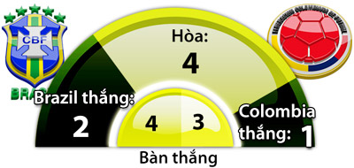 Brazil vs Colombia, 07h45 ngày 7/9: Khinh nhờn Selecao