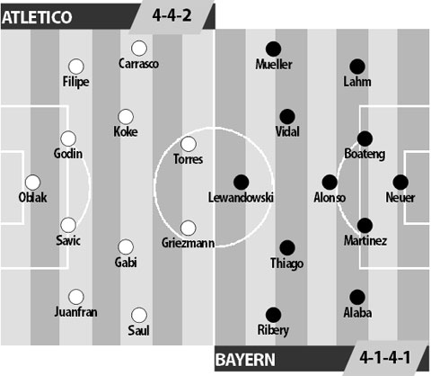 Atletico vs Bayern, 01h45 ngày 29/9: Calderon át tiếng hùm