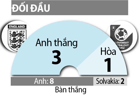 23h00 ngày 4/9, Slovakia vs Anh: Thử thách lớn chờ Big Sam