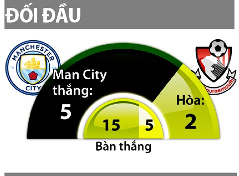 21h00 ngày 17/9, Man City vs Bournemouth: Bao nhiêu bàn cho đủ?