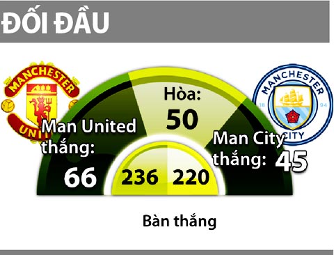 18h30 ngày 10/9, Man Utd vs Man City: Mou sẽ dạy Pep một bài học?