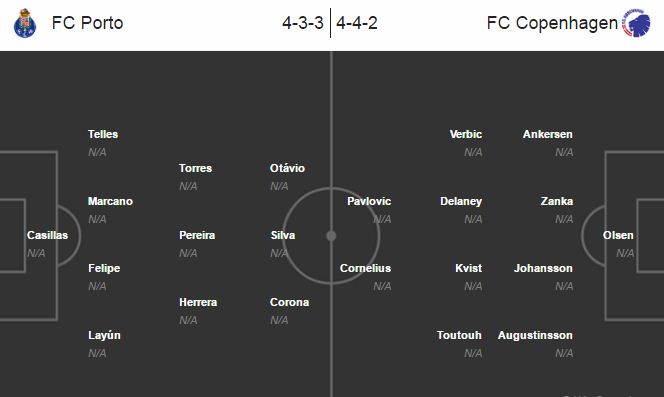 Porto vs København, 01h45 ngày 14/09: Chết ở “hang rồng”