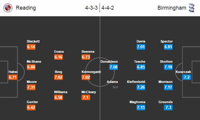 Reading vs Birmingham, 02h00 ngày 14/09: Bám đuổi nhóm đầu