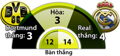 Dortmund vs Real Madrid, 01h45 ngày 28/9: Xô đổ... núi cao