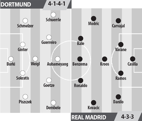 Dortmund vs Real Madrid, 01h45 ngày 28/9: Xô đổ... núi cao