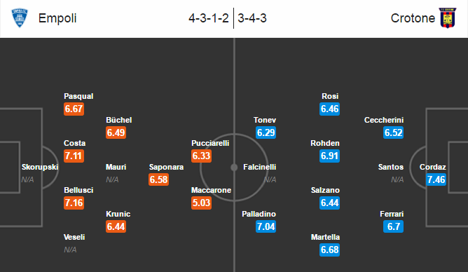 Empoli vs Crotone, 01h45 ngày 13/9: Cuộc chiến của những kẻ bần cùng