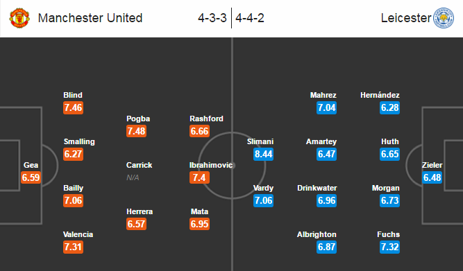 MU vs Leicester City, 18h30 ngày 24/09: Thử thách cho tham vọng