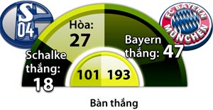 Schalke vs Bayern Munich, 01h30 ngày 10/9: Hoàng đế vẫn phải chờ