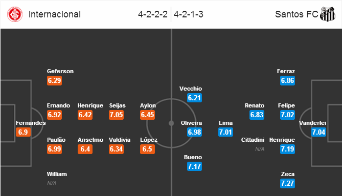 Internacional vs Santos, 07h00 ngày 09/9: Xóa nhòa lịch sử