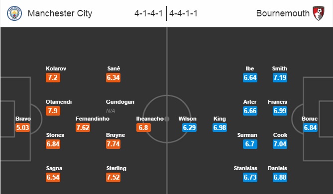 Man City vs Bournemouth, 21h00 ngày 17/09: Đẳng cấp Pep Guardiola