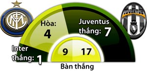 Inter vs Juventus, 23h00 ngày 18/9: Nỗi buồn xanh-đen