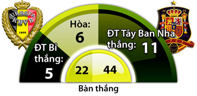Bỉ vs Tây Ban Nha, 01h45 ngày 2/9: Lopetegui chưa thể “làm cách mạng”