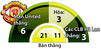 Feyenoord vs M.U, 0h00 ngày 16/9: Đòn phủ đầu của Quỷ