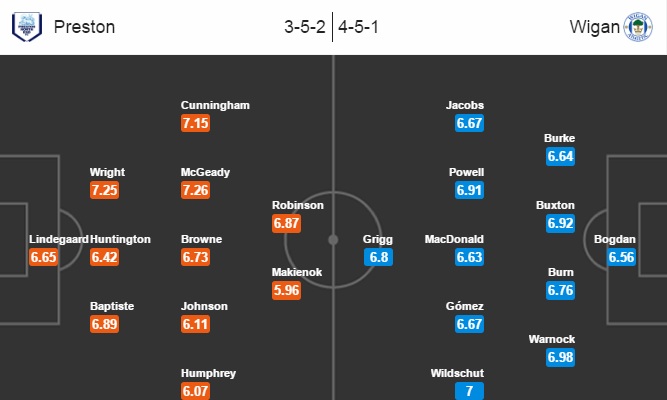 Preston North End vs Wigan, 01h45 ngày 24/09: Kẻ cắp gặp bà già