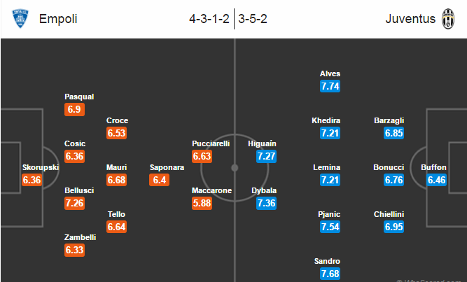 Empoli vs Juventus, 17h30 ngày 02/10: Thẳng tiến