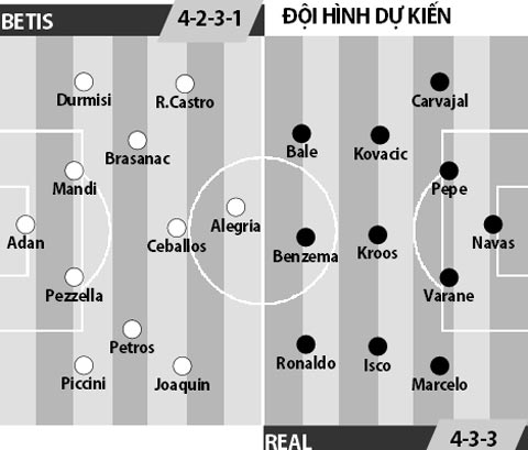 Real Betis vs Real Madrid, 01h45 ngày 16/10: Kền kền vượt khó