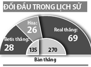 Real Betis vs Real Madrid, 01h45 ngày 16/10: Kền kền vượt khó