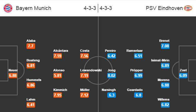 Bayern Munich vs PSV, 01h45 ngày 20/10: Tìm lại niềm vui