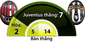 Milan vs Juventus, 01h45 ngày 23/10: Gặp khắc tinh, Milan tỉnh mộng?